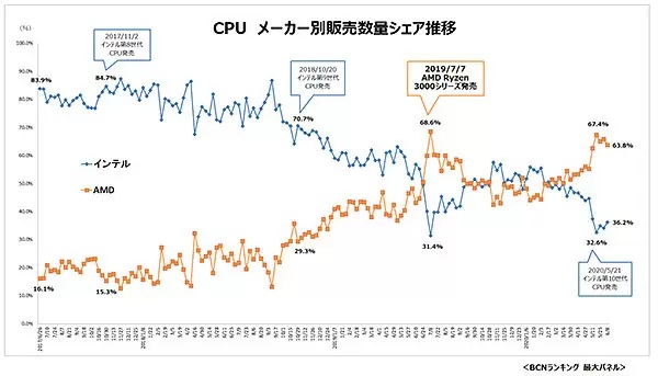 AMD Ryzen 3000 CPU vs Intel 10th Gen CPU Market Share in Japanese DIY Market