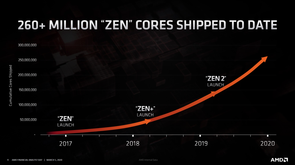 AMD Zen CPU Roadmap 2020 1030x579 1