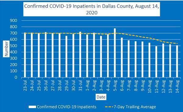Dallas County Has 4th Deadliest Week With 73 COVID-19 Deaths