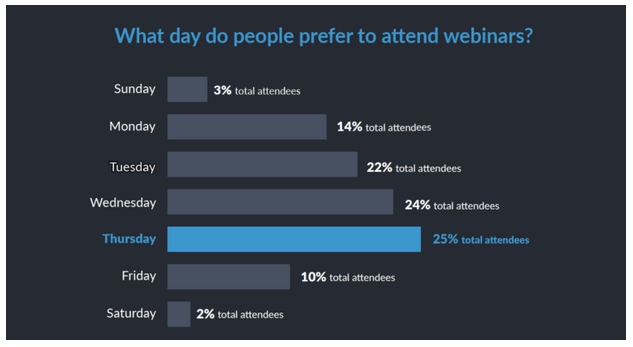 Preferred days for webinars: Survey results