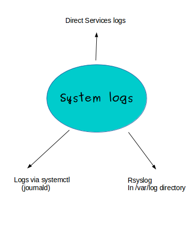 RHCSA module 2 – Log management, disk partition and LVM management