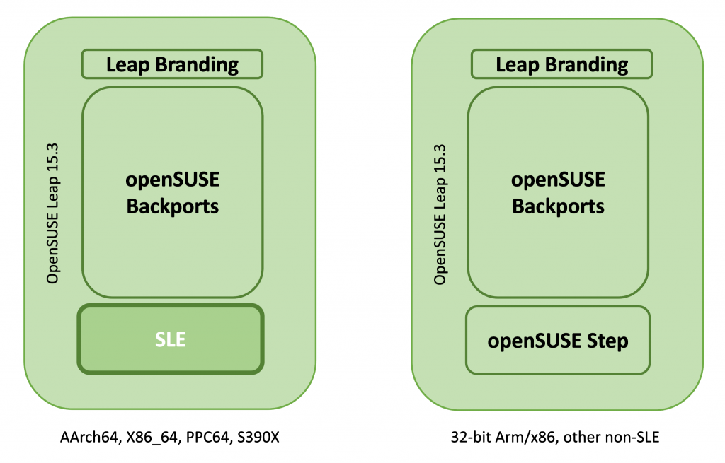 New openSUSE Step Project Looks to Build SUSE Linux Enterprise on More Architectures