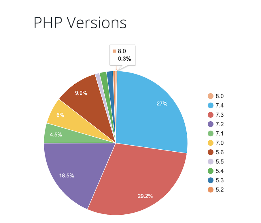 WordPress 5.7.1 PHP 8 Statistics