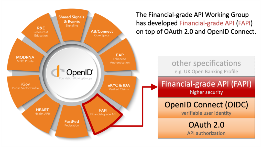 Guest Blog: Financial-grade API (FAPI), Explained by an Implementer – Updated