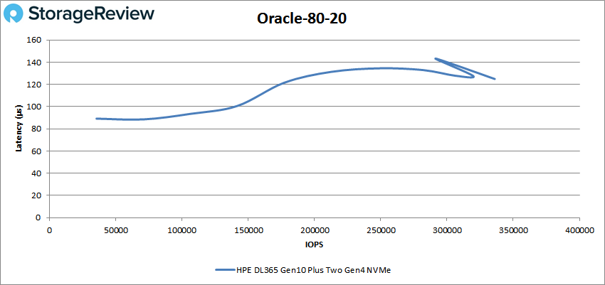 StorageReview HPE ProLiant DL365 Gen10 Plus Oracle 8020