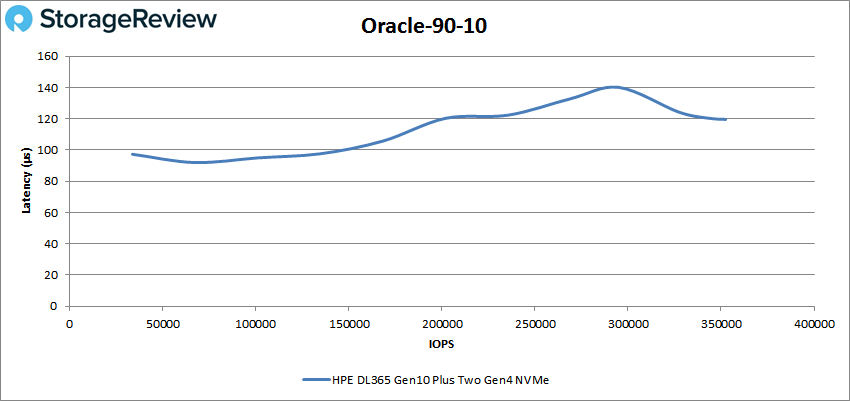 StorageReview HPE ProLiant DL365 Gen10 Plus Oracle 9010