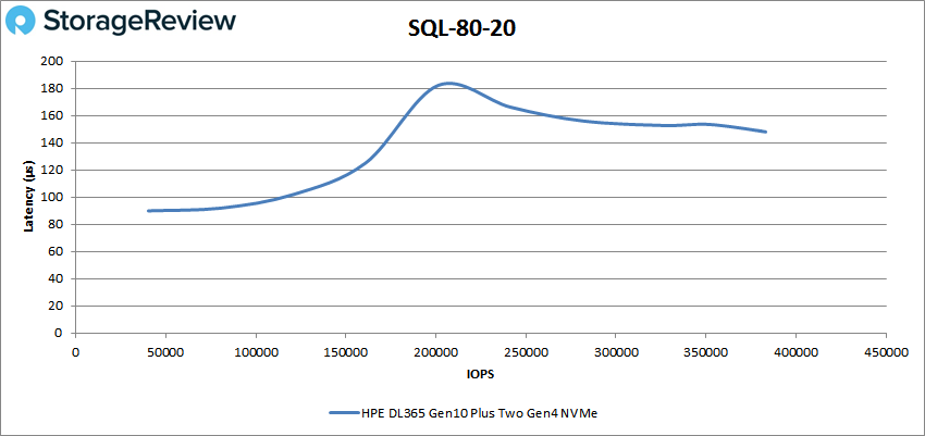 StorageReview HPE ProLiant DL365 Gen10 Plus SQL 8020