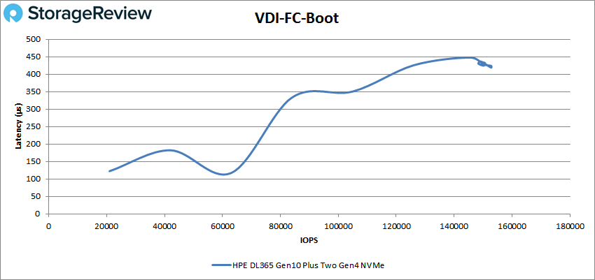 StorageReview HPE ProLiant DL365 Gen10 Plus VDI FC Boot