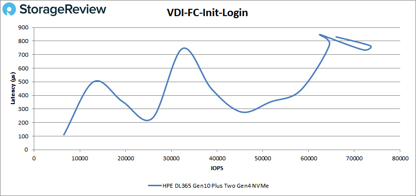 StorageReview HPE ProLiant DL365 Gen10 Plus VDI FC Initial Login