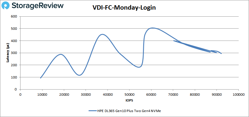 StorageReview HPE ProLiant DL365 Gen10 Plus VDI FC Monday Login