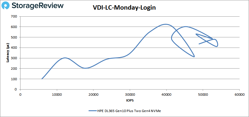 StorageReview HPE ProLiant DL365 Gen10 Plus VDI LC Monday Login
