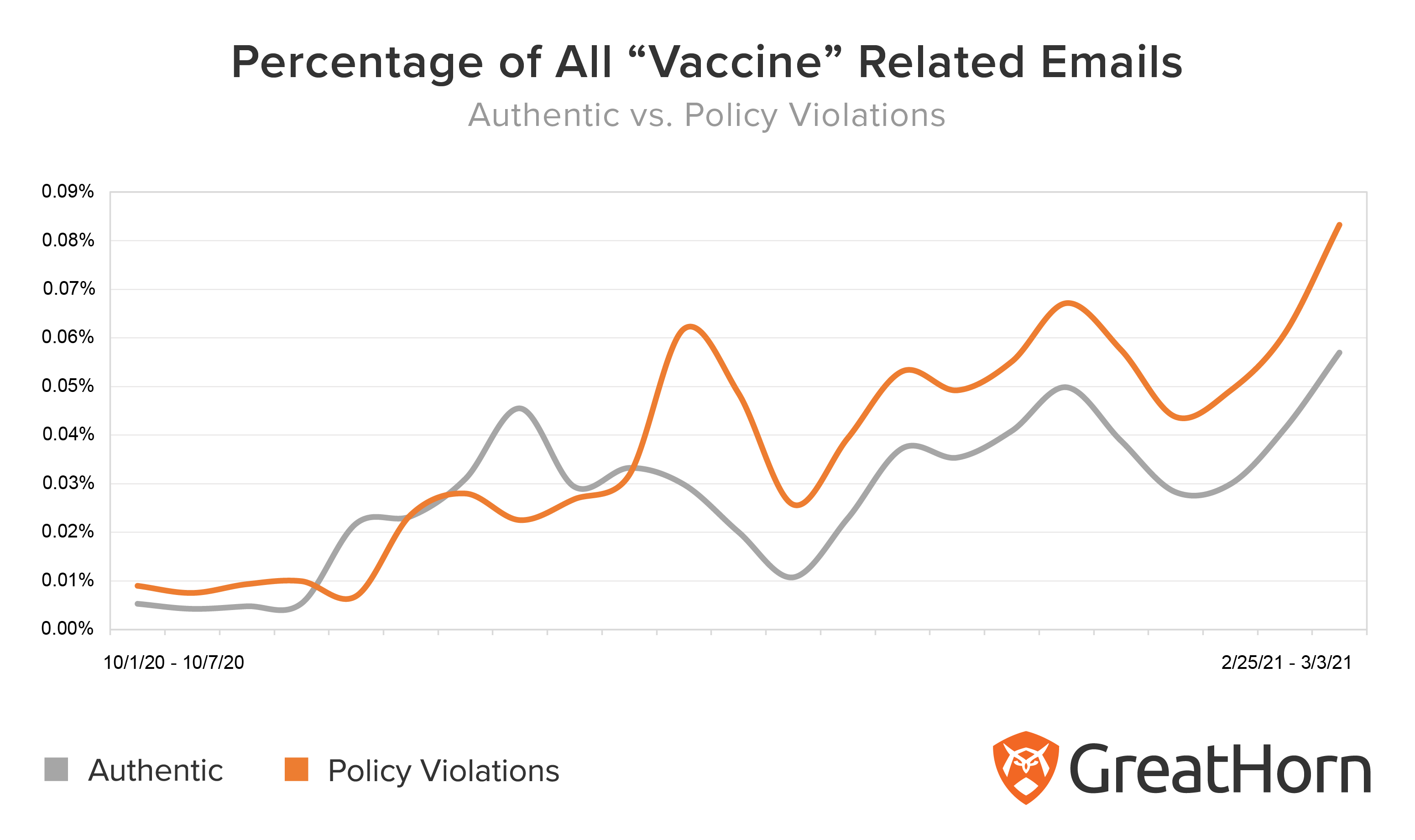 percentage of all vaccine related emails chart