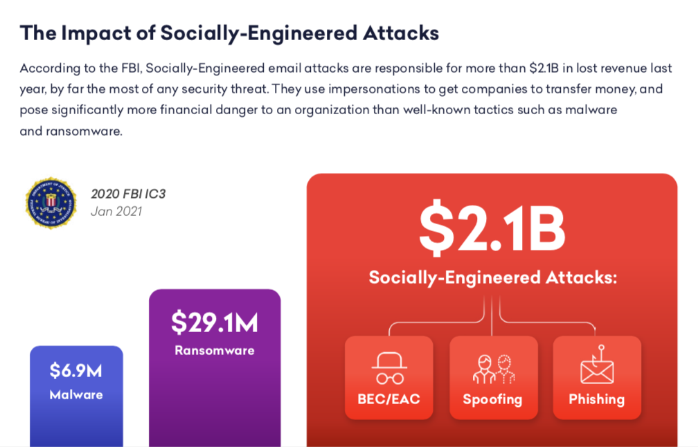 New Threat Research Report: High-Profile Socially-Engineered Email Attacks Drive Record-High Employee Engagement & Fraud