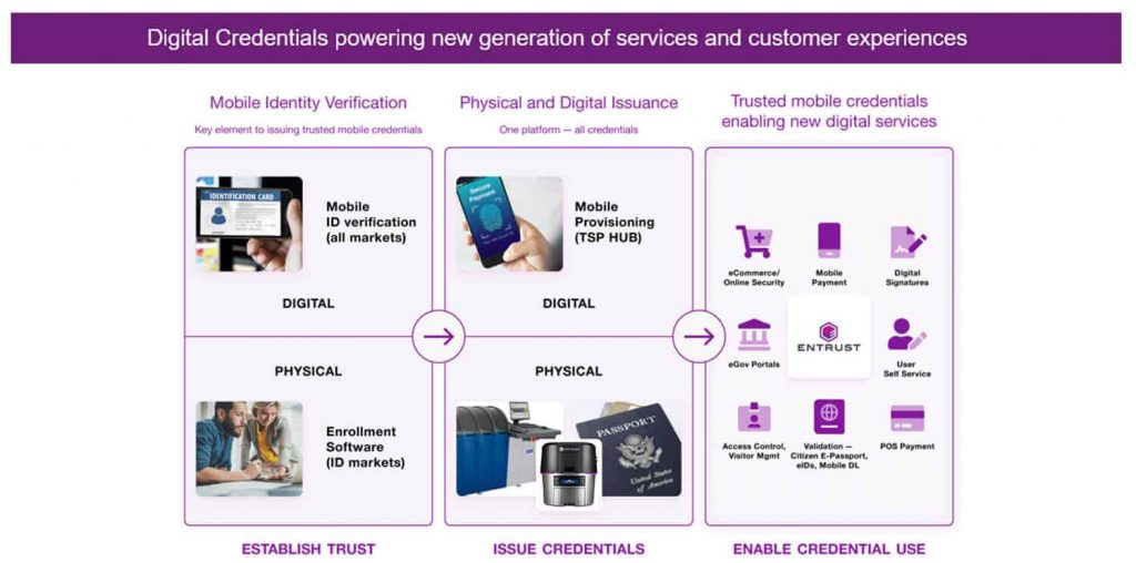 The future of identity: physical and digital credentials converge into one harmonious identity ecosystem