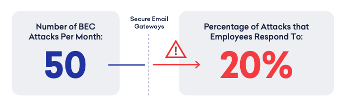 Inside the Business Email Compromise Problem