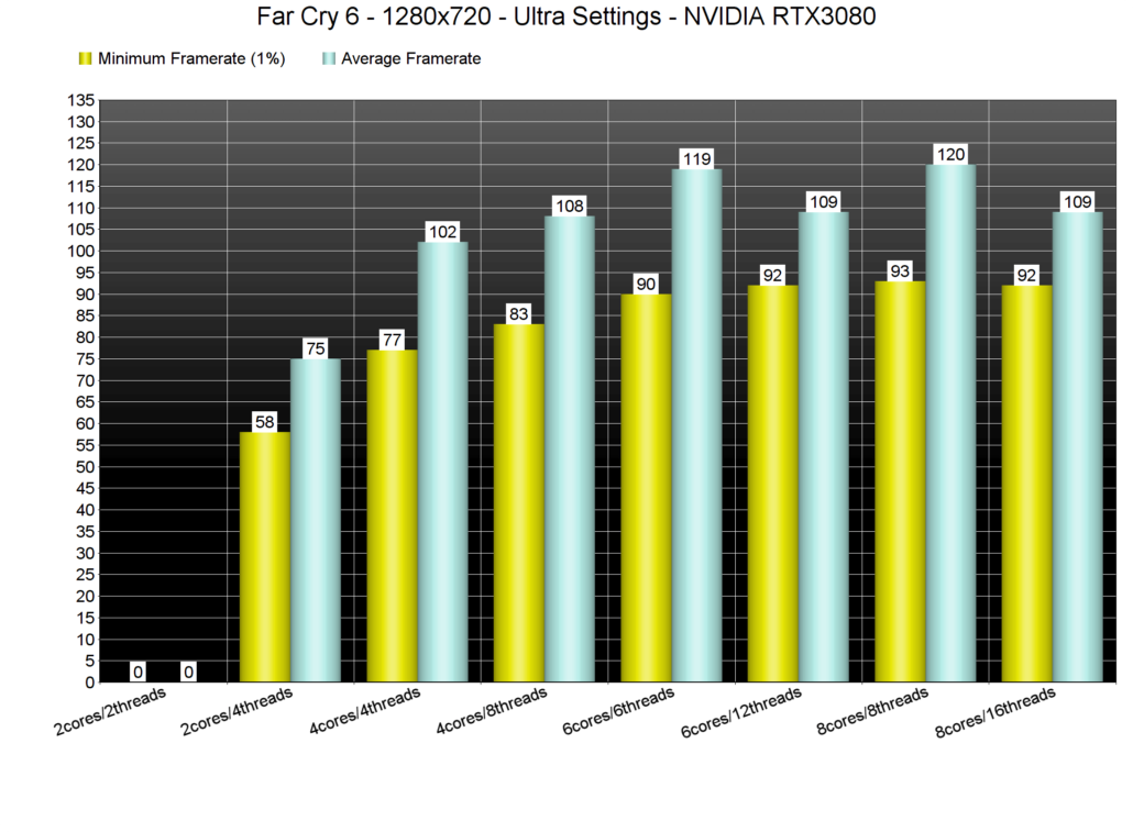 Far Cry 6 on PC shows inferior performance with highly threaded modern CPUs. (Image Credits: DSOGaming)