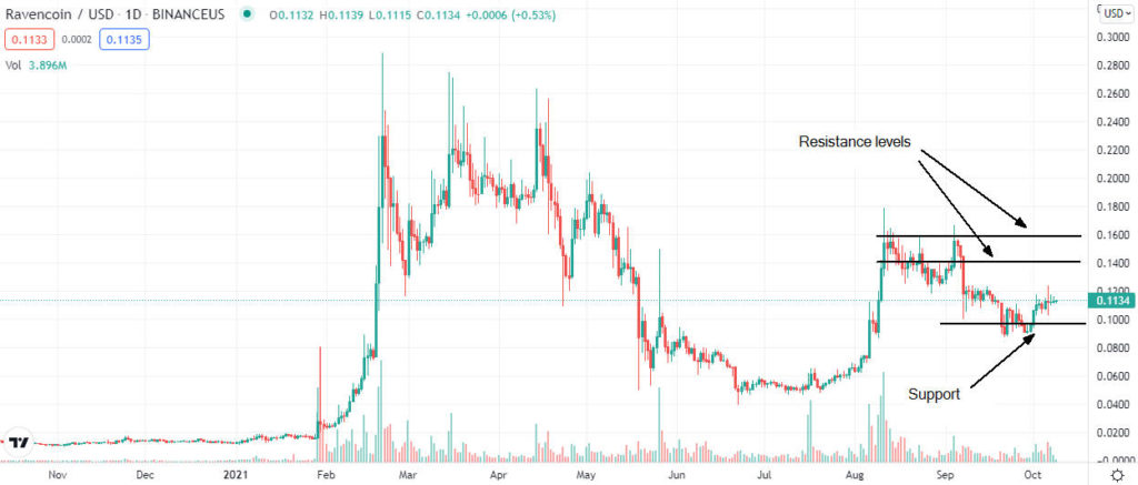 RVN price prediction after September sell-off