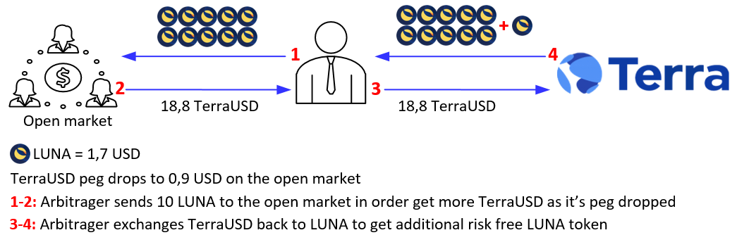 How Terra prints money without centralized authority