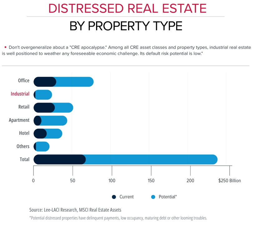 Distressed Real Estate By Commercial Property Type