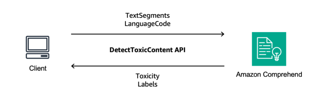 New for Amazon Comprehend – Toxicity Detection